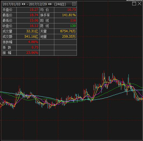 中信证券去年净利增10%：国家队四季度增持，资管规模下滑