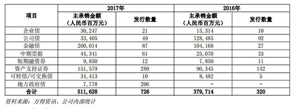 中信证券去年净利增10%：国家队四季度增持，资管规模下滑