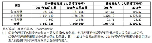 中信证券去年净利增10%：国家队四季度增持，资管规模下滑
