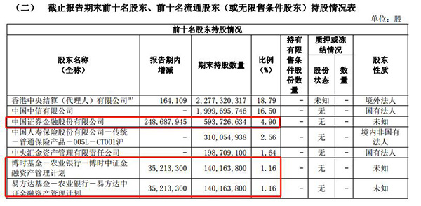 中信证券去年净利增10%：国家队四季度增持，资管规模下滑