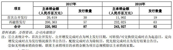 中信证券去年净利增10%：国家队四季度增持，资管规模下滑