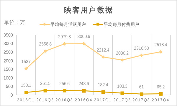 映客赴港上市递交招股书：平均月活用户数和付费用户数双降