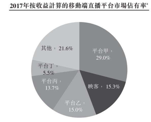 映客赴港上市递交招股书：平均月活用户数和付费用户数双降