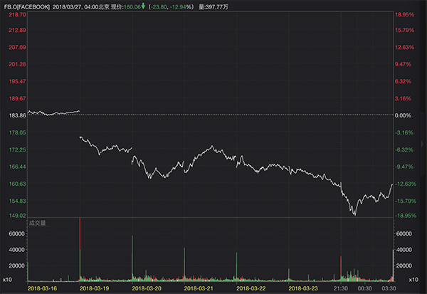 最高可能罚2万亿美元！美国联邦贸易委员会确认正在调查脸书