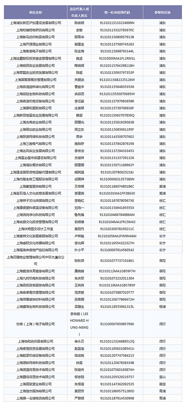 上海这50家单位未按时足额缴纳社保费，今起被公开告示！