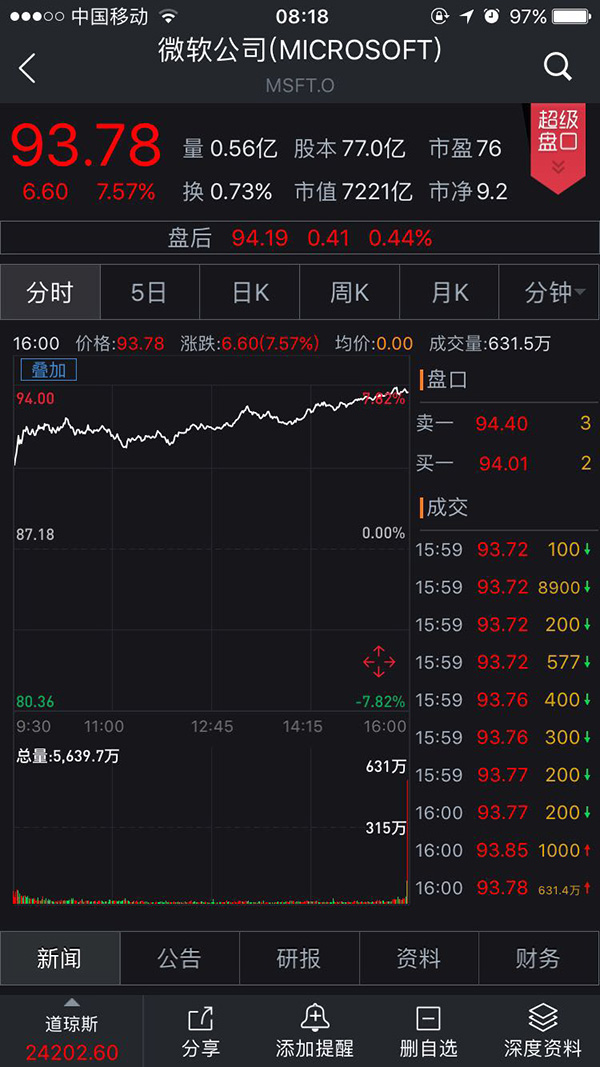 两年半最大单日涨幅！美三大股指暴涨近3%，贸易战担忧降温