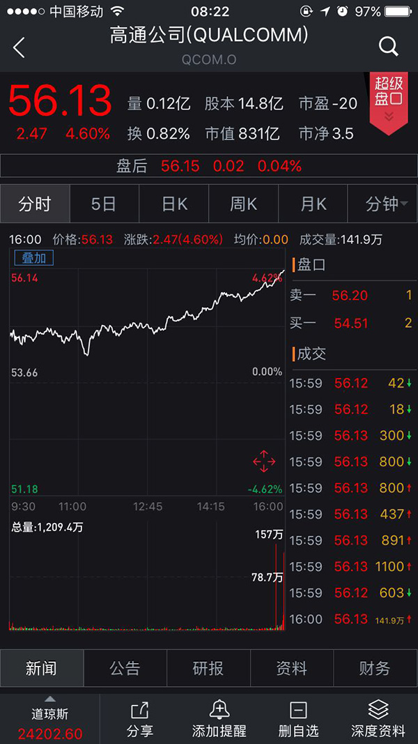 两年半最大单日涨幅！美三大股指暴涨近3%，贸易战担忧降温