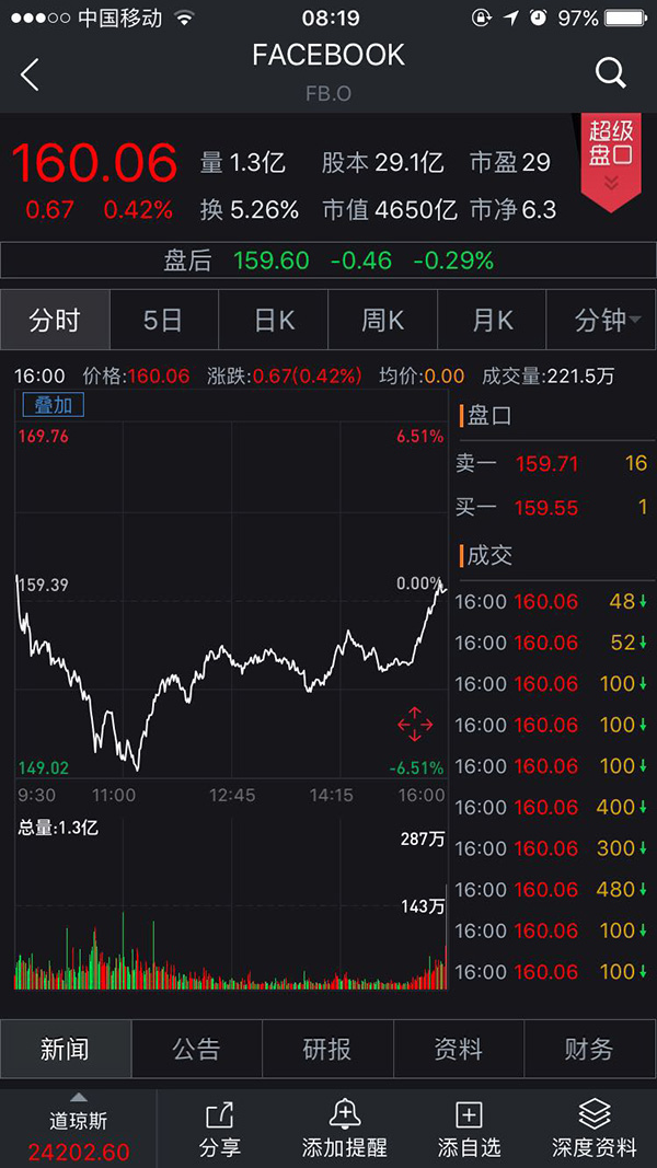 两年半最大单日涨幅！美三大股指暴涨近3%，贸易战担忧降温