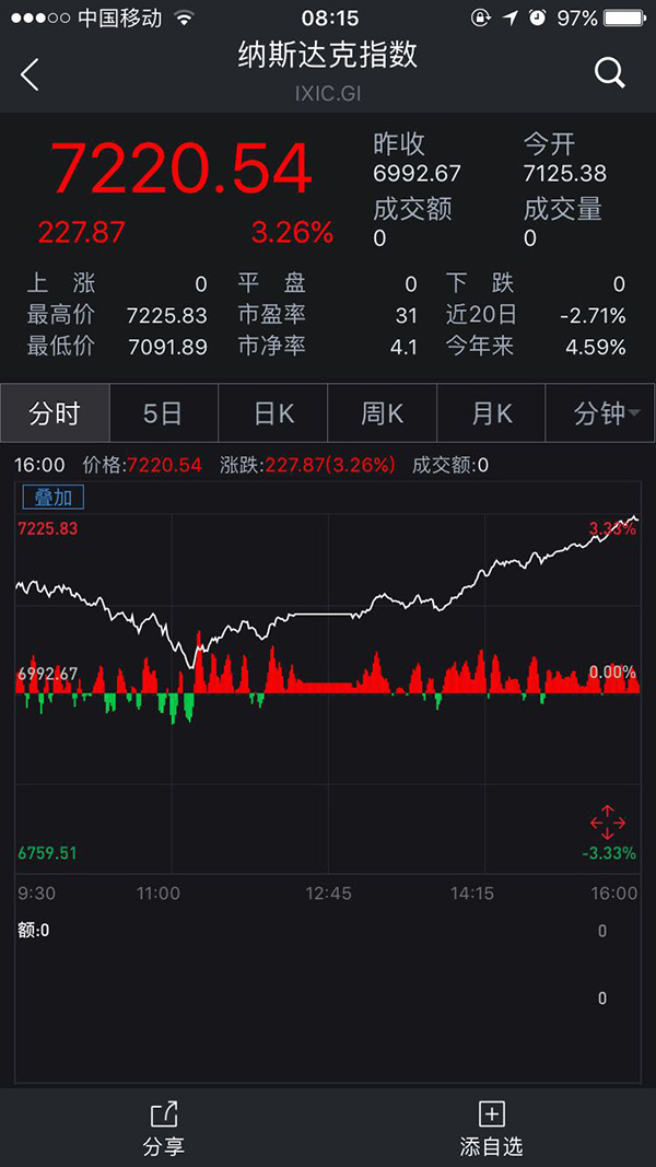 两年半最大单日涨幅！美三大股指暴涨近3%，贸易战担忧降温