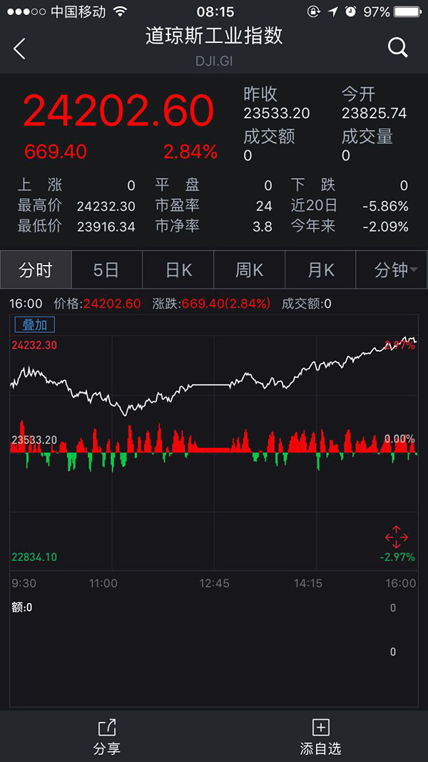两年半最大单日涨幅！美三大股指暴涨近3%，贸易战担忧降温