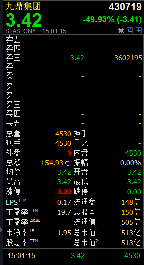 九鼎集团复牌首日暴跌近50%，停牌34个月期间指数已腰斩