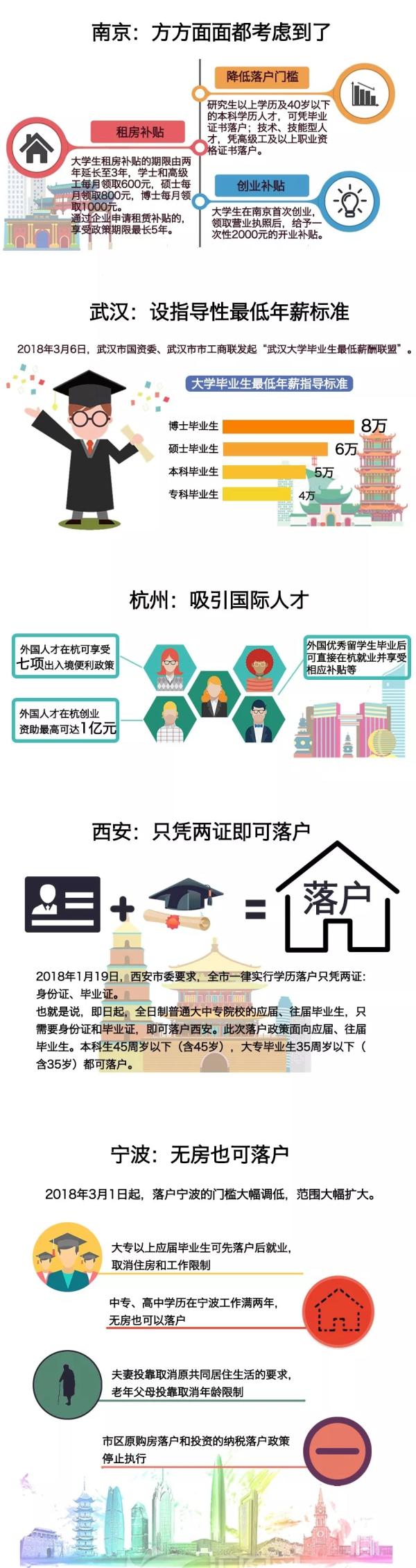 二线城市抢人潮：优惠落户、补贴，第一生产要素从资本变人才