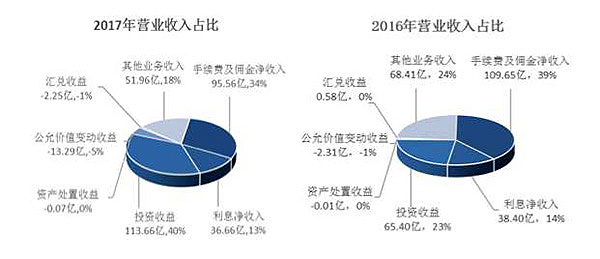 海通证券去年净利增至86亿：投资收入占四成，证金大举增持