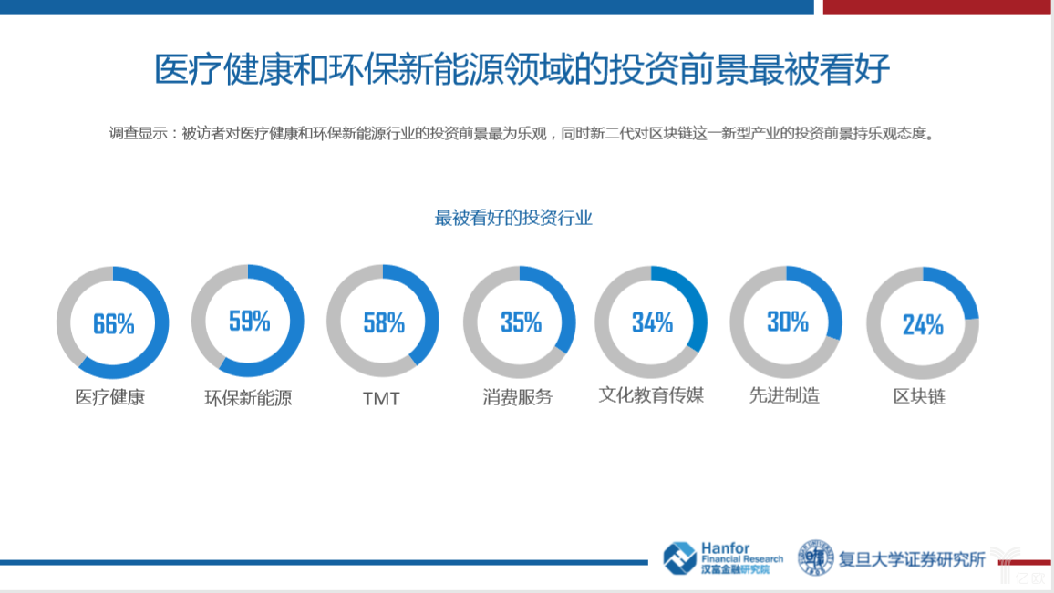 复旦证券研究所发布“新二代”财富观白皮书：不再那么爱买房