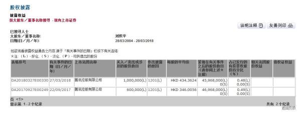 腾讯总裁刘炽平减持100万股腾讯股份，套现6.4亿港元