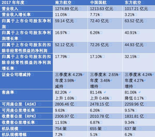 三大航去年净赚195亿：东航汇兑收益20亿，证金减持南航
