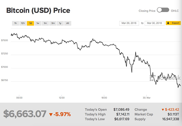 比特币一度跌破7000美元关口，近一个月价格下挫逾40%