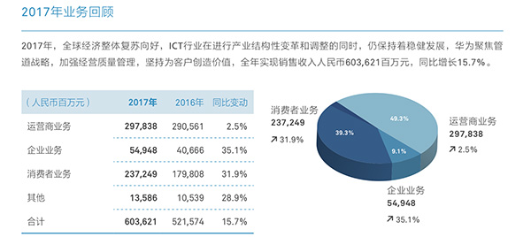 华为去年净利增28%至475亿元 孟晚舟首次出任副董事长