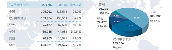 华为去年净利增28%至475亿元 孟晚舟首次出任副董事长