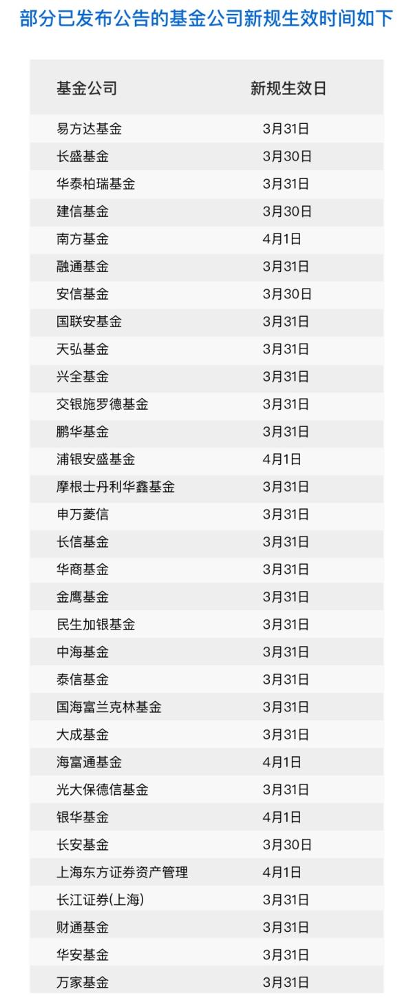 基金赎回新规落地：持有时间少于7日，赎回费不低于1.5%