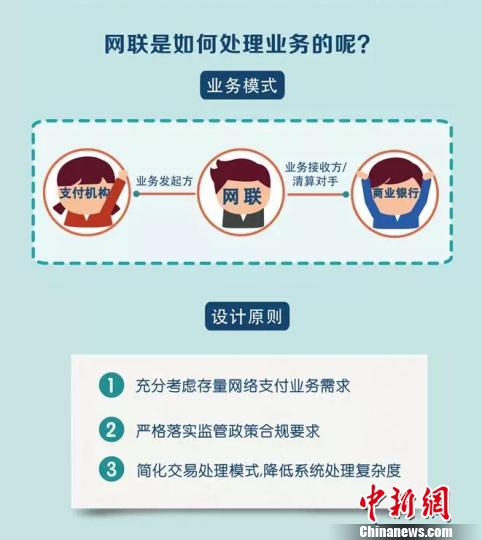 网联平台完成资金交易转接清算破100亿笔，金额近3万亿
