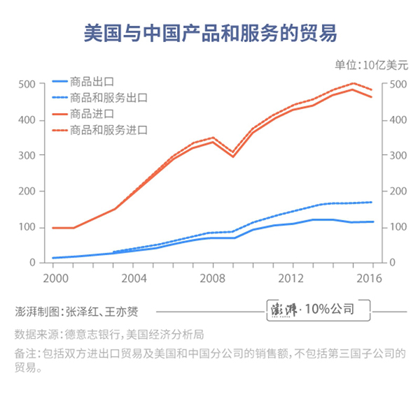没那么失衡！中美企业在对方国家的销售总额只差300亿美元