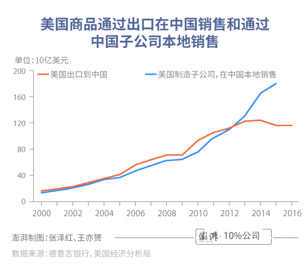 没那么失衡！中美企业在对方国家的销售总额只差300亿美元