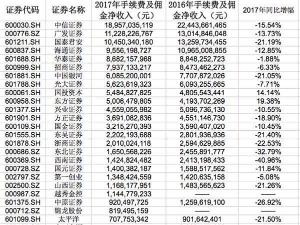 券商佣金收入几乎未见正增长：股市成交下滑，佣金战相互压价