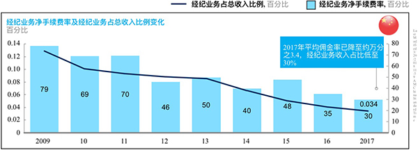 券商佣金收入几乎未见正增长：股市成交下滑，佣金战相互压价