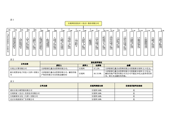 乐视网：如果再没有新进资金支持，公司经营将难以为继