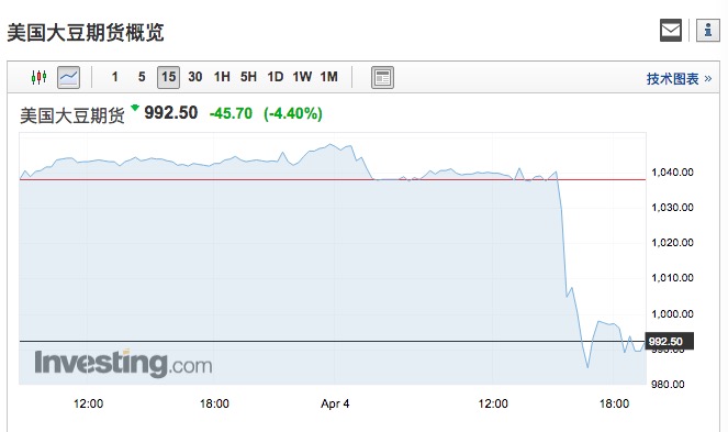 美国大豆等农产品被加征关税，交易期货的大商所提示市场风险