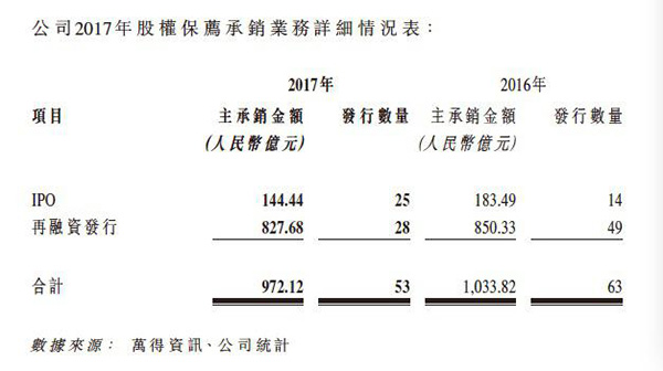 中信建投证券将成为第11只A+H券商股，其业绩已连降两年