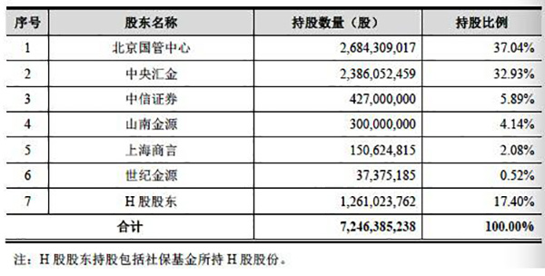 中信建投证券将成为第11只A+H券商股，其业绩已连降两年