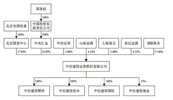 中信建投证券将成为第11只A+H券商股，其业绩已连降两年