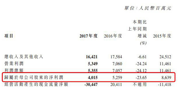 中信建投证券将成为第11只A+H券商股，其业绩已连降两年