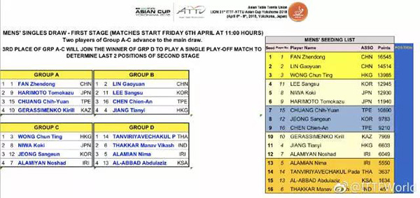 21岁首次登顶世界第一，樊振东的“国乒时代”到了