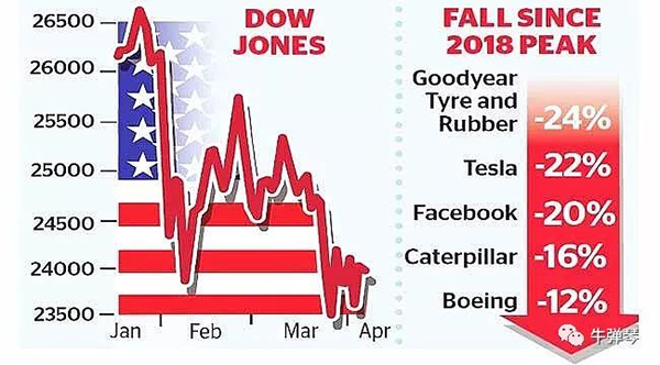 事情正在起变化，美股暴跌！这四个细节意味深长