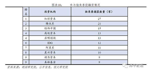 任泽平发布中国独角兽报告：北上杭深占八成，深度关联BAT