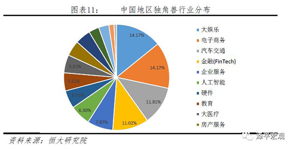 任泽平发布中国独角兽报告：北上杭深占八成，深度关联BAT