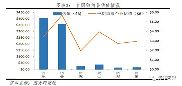 任泽平发布中国独角兽报告：北上杭深占八成，深度关联BAT