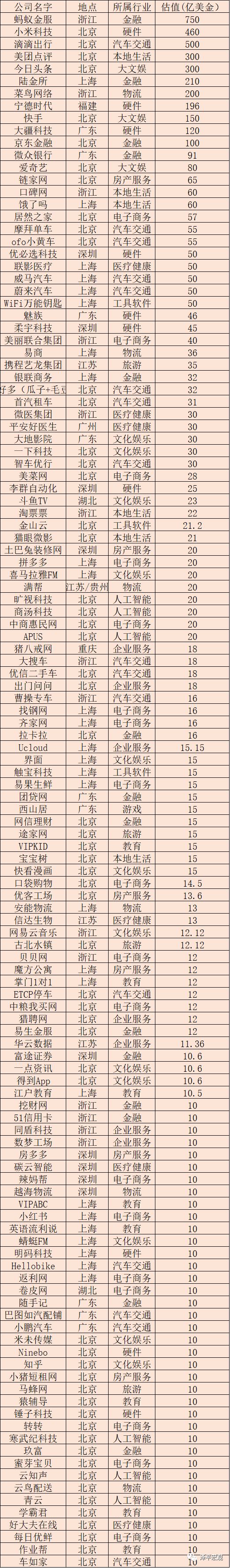 任泽平发布中国独角兽报告：北上杭深占八成，深度关联BAT