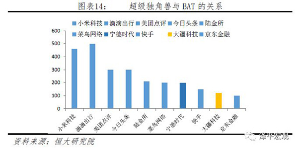 任泽平发布中国独角兽报告：北上杭深占八成，深度关联BAT