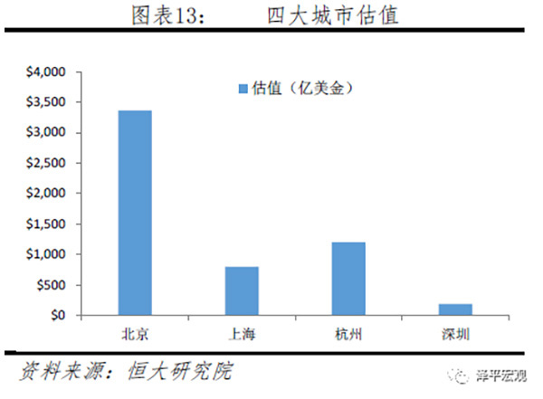 任泽平发布中国独角兽报告：北上杭深占八成，深度关联BAT