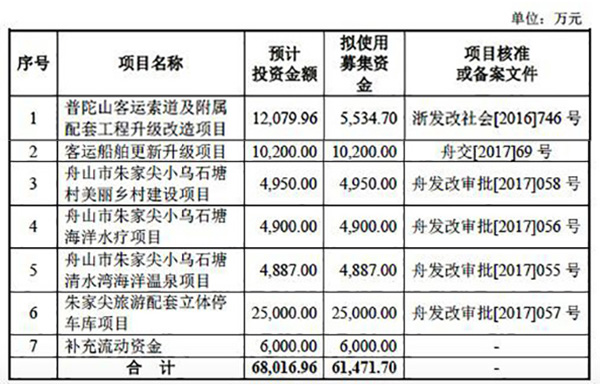 普陀山旅游更新招股书冲刺IPO：门票收入不计入拟上市主体
