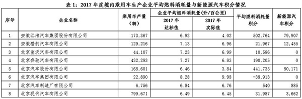 工信部公示去年车企双积分成绩：44家车企新能源车积分为0