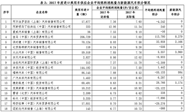 工信部公示去年车企双积分成绩：44家车企新能源车积分为0