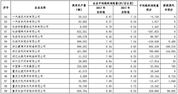 工信部公示去年车企双积分成绩：44家车企新能源车积分为0