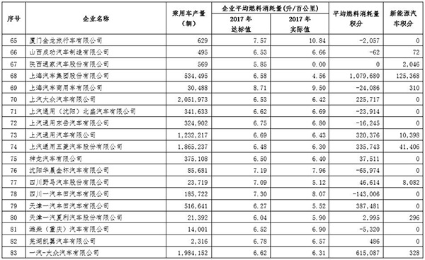 工信部公示去年车企双积分成绩：44家车企新能源车积分为0