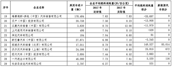 工信部公示去年车企双积分成绩：44家车企新能源车积分为0