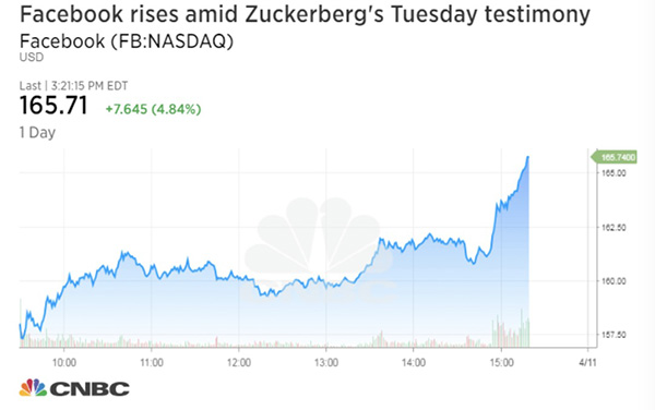 扎克伯格国会作证数据泄露事件：我的错，光打造工具是不够的